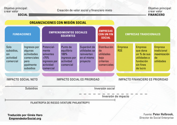 Organizaciones Híbridas - Emprendimiento Social